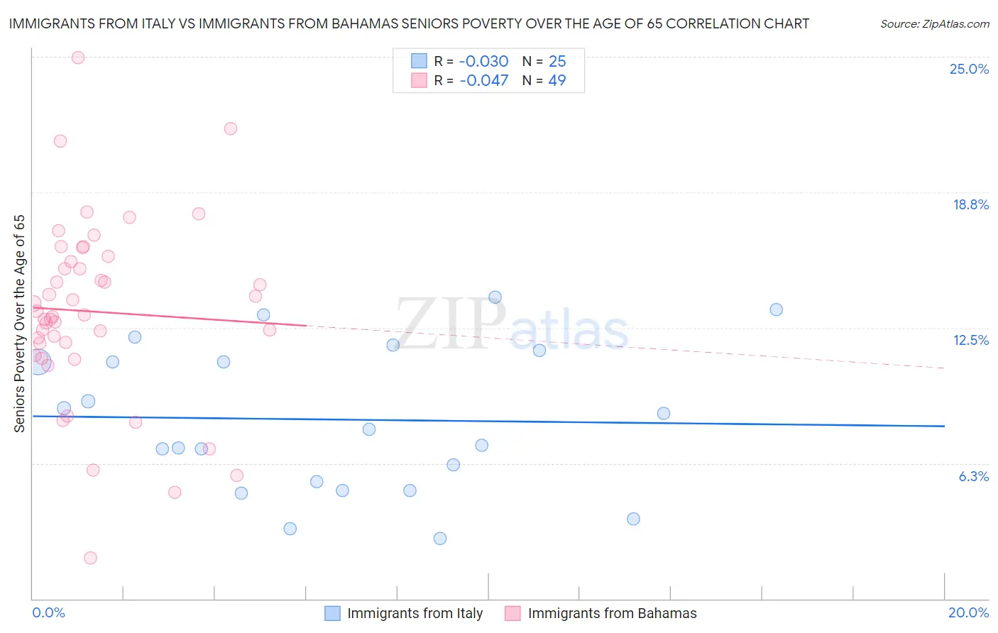 Immigrants from Italy vs Immigrants from Bahamas Seniors Poverty Over the Age of 65