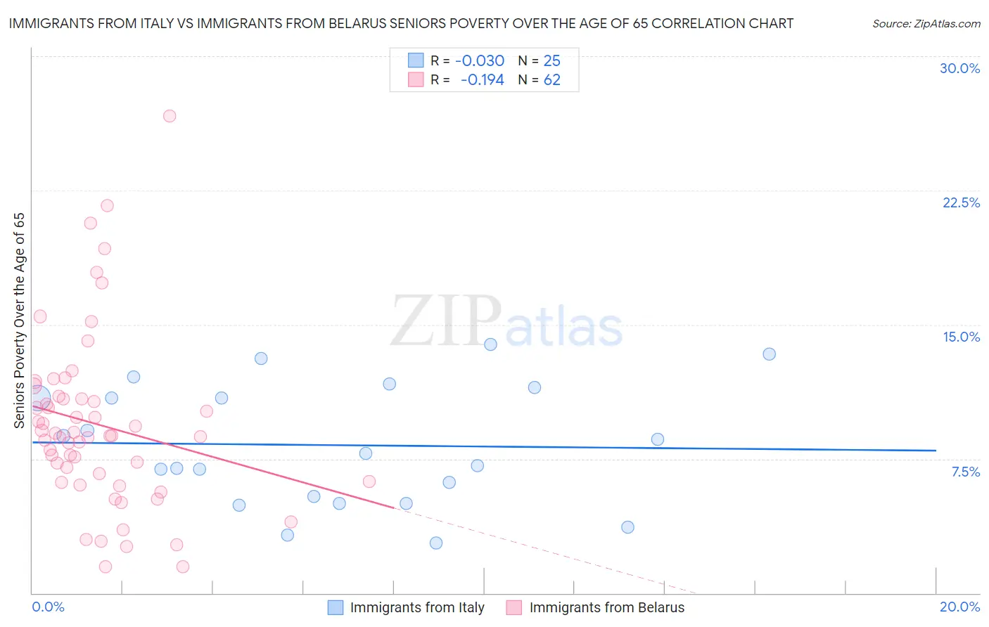 Immigrants from Italy vs Immigrants from Belarus Seniors Poverty Over the Age of 65