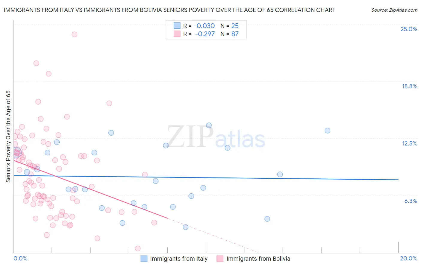 Immigrants from Italy vs Immigrants from Bolivia Seniors Poverty Over the Age of 65