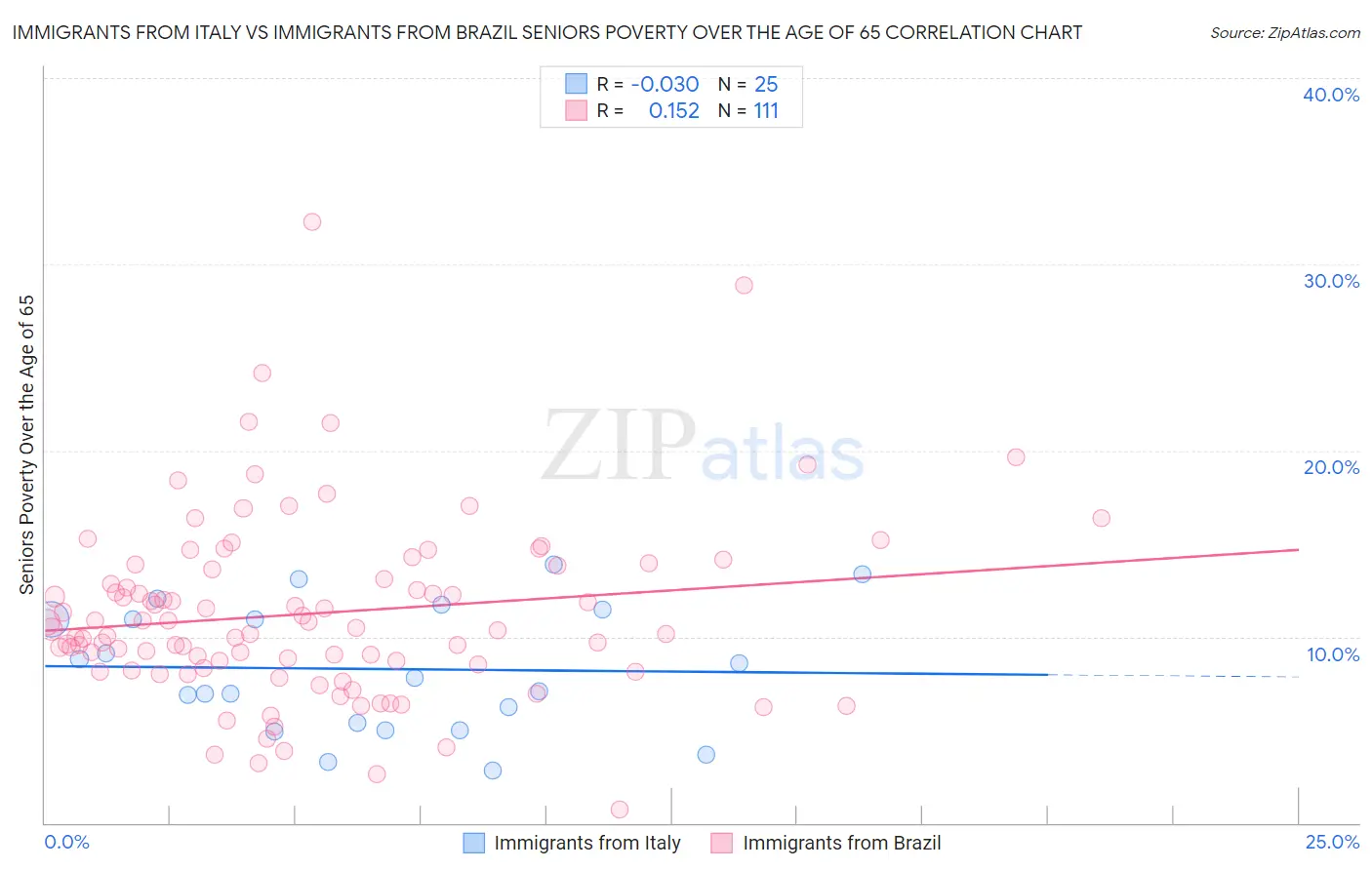 Immigrants from Italy vs Immigrants from Brazil Seniors Poverty Over the Age of 65