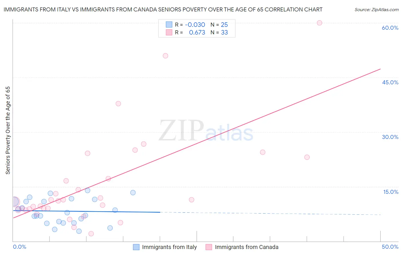 Immigrants from Italy vs Immigrants from Canada Seniors Poverty Over the Age of 65