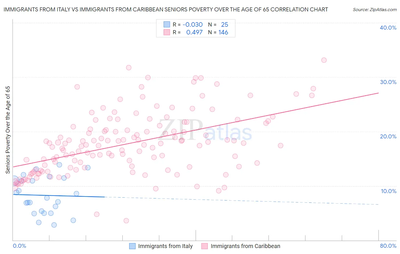 Immigrants from Italy vs Immigrants from Caribbean Seniors Poverty Over the Age of 65