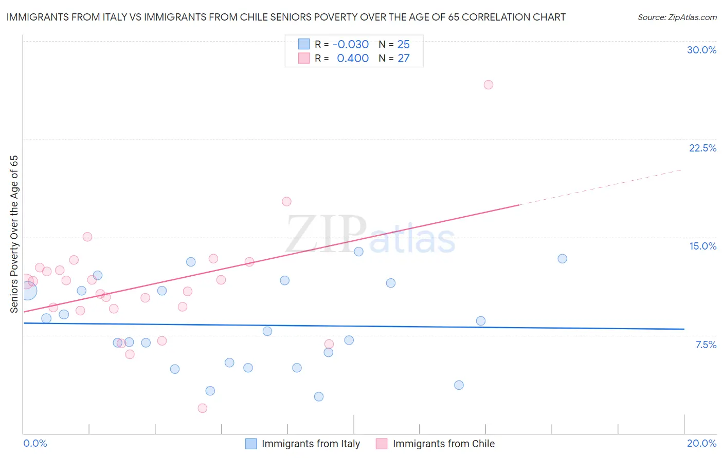 Immigrants from Italy vs Immigrants from Chile Seniors Poverty Over the Age of 65