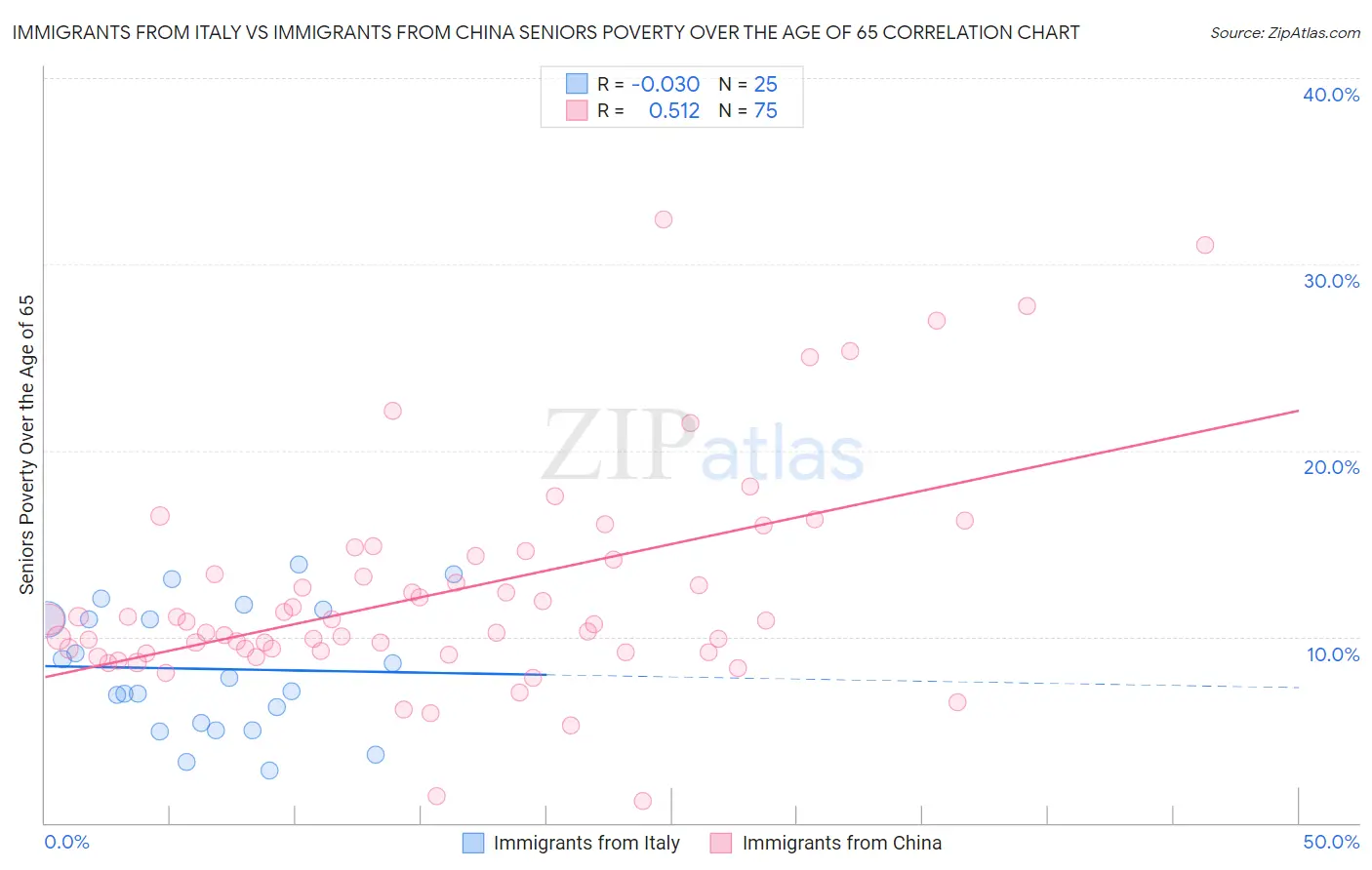 Immigrants from Italy vs Immigrants from China Seniors Poverty Over the Age of 65