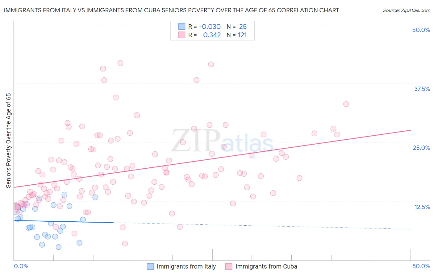 Immigrants from Italy vs Immigrants from Cuba Seniors Poverty Over the Age of 65