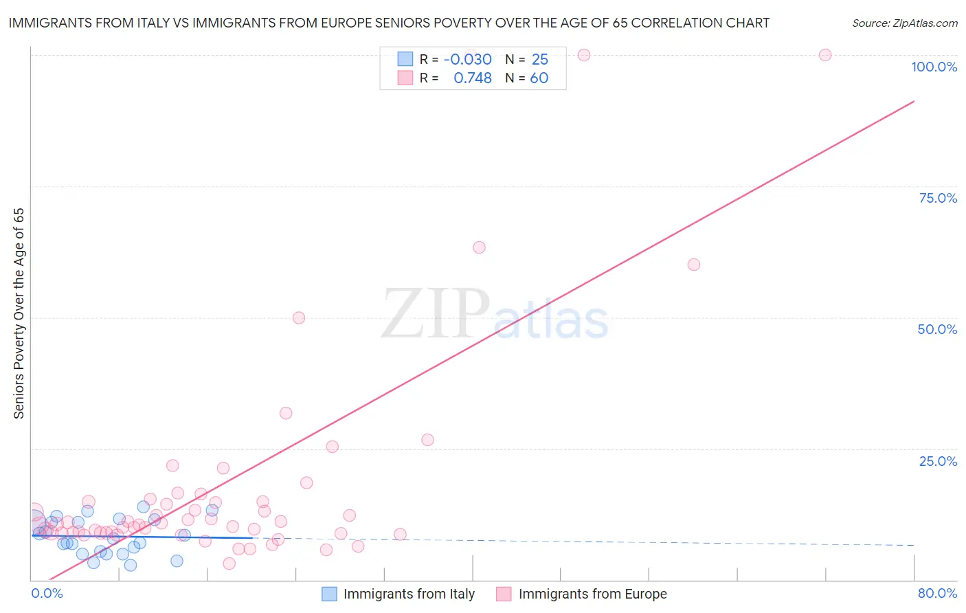 Immigrants from Italy vs Immigrants from Europe Seniors Poverty Over the Age of 65