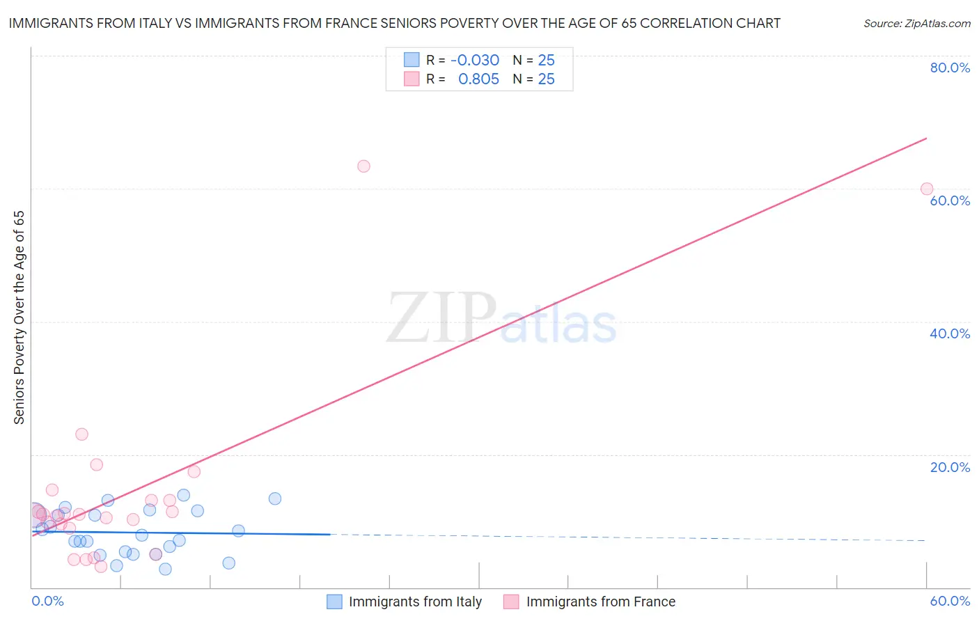 Immigrants from Italy vs Immigrants from France Seniors Poverty Over the Age of 65