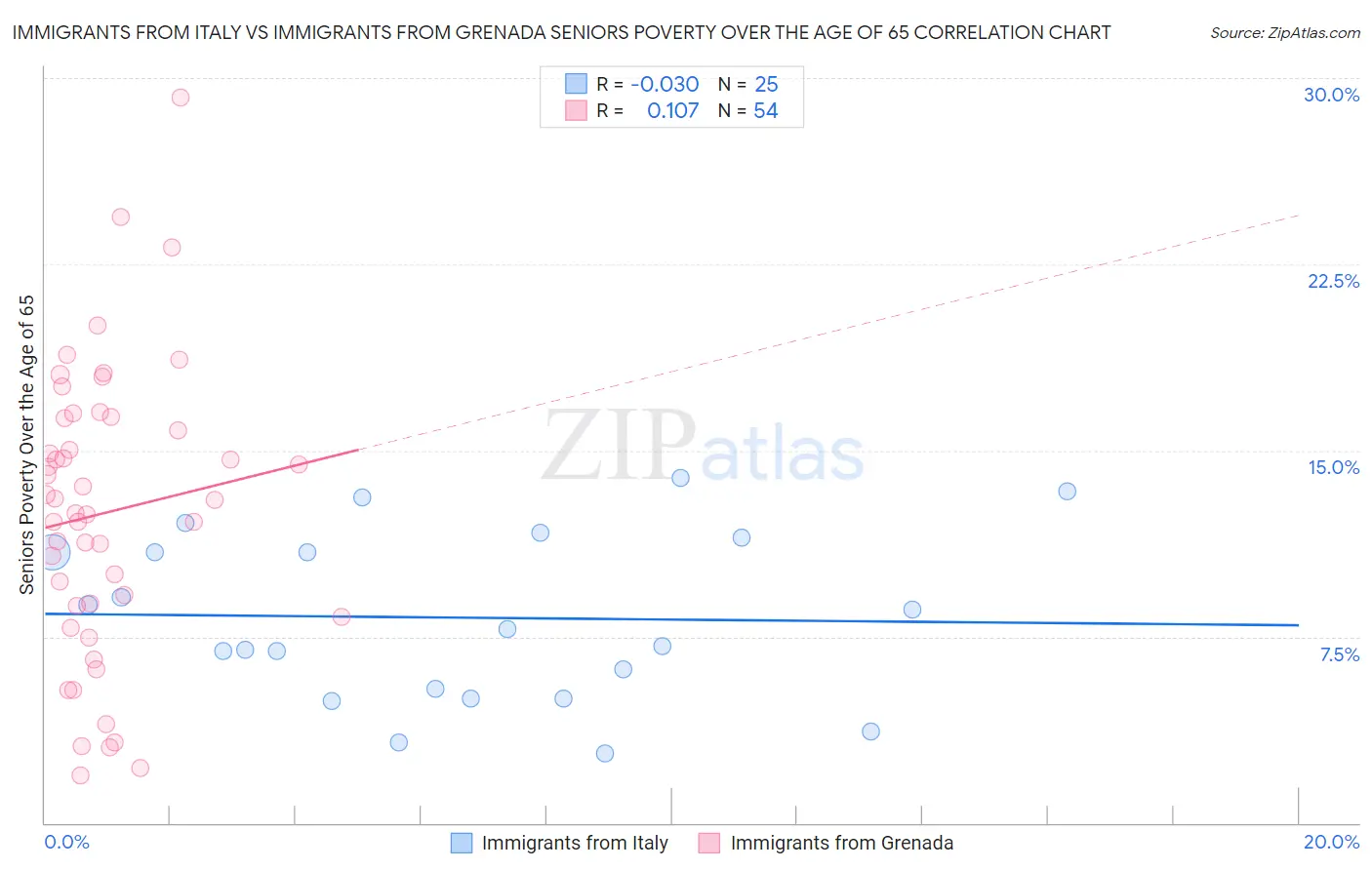Immigrants from Italy vs Immigrants from Grenada Seniors Poverty Over the Age of 65