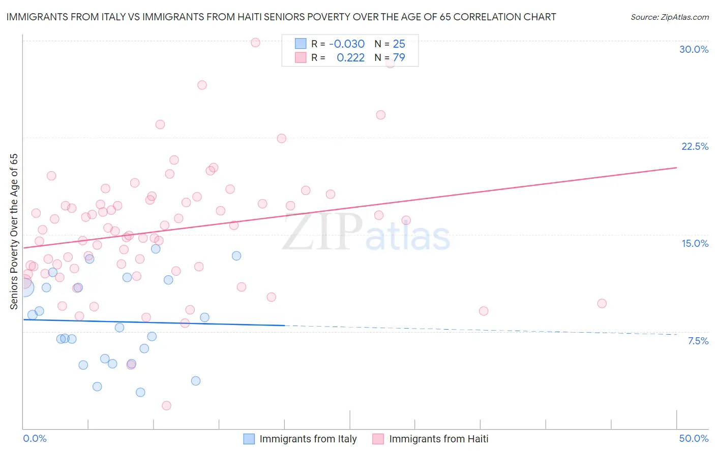 Immigrants from Italy vs Immigrants from Haiti Seniors Poverty Over the Age of 65