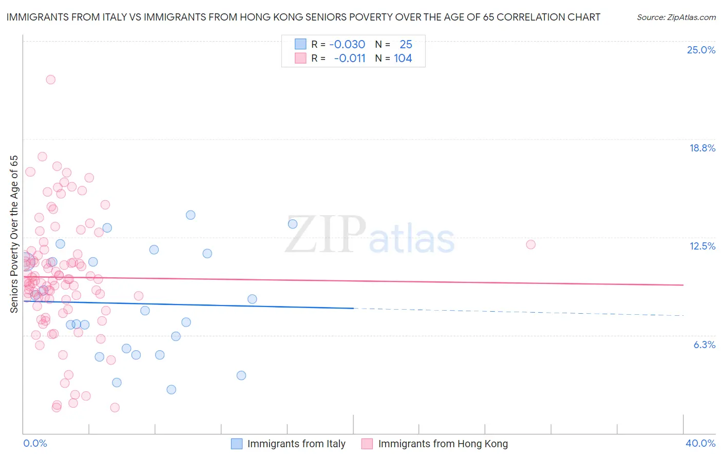 Immigrants from Italy vs Immigrants from Hong Kong Seniors Poverty Over the Age of 65