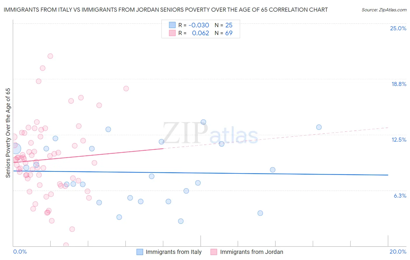 Immigrants from Italy vs Immigrants from Jordan Seniors Poverty Over the Age of 65