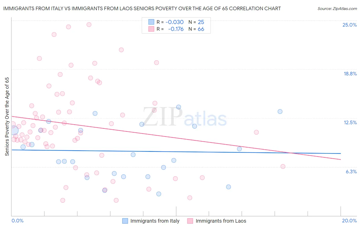 Immigrants from Italy vs Immigrants from Laos Seniors Poverty Over the Age of 65