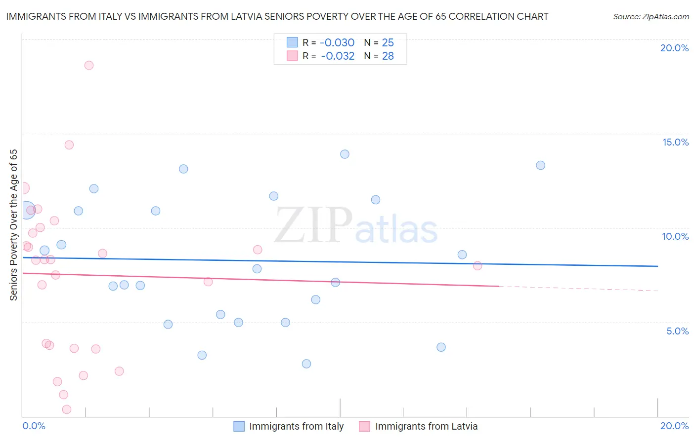 Immigrants from Italy vs Immigrants from Latvia Seniors Poverty Over the Age of 65