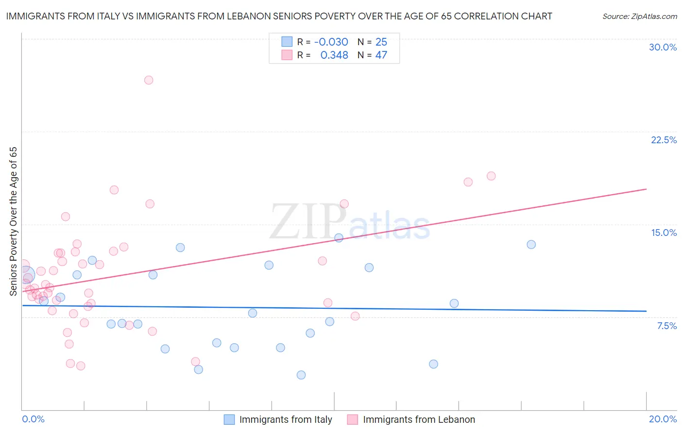 Immigrants from Italy vs Immigrants from Lebanon Seniors Poverty Over the Age of 65