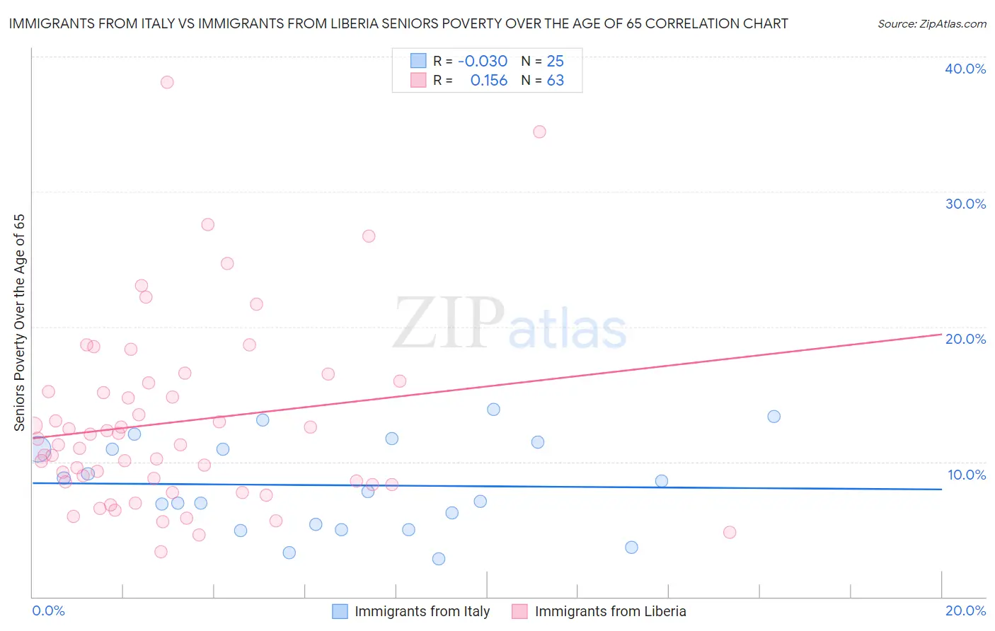 Immigrants from Italy vs Immigrants from Liberia Seniors Poverty Over the Age of 65