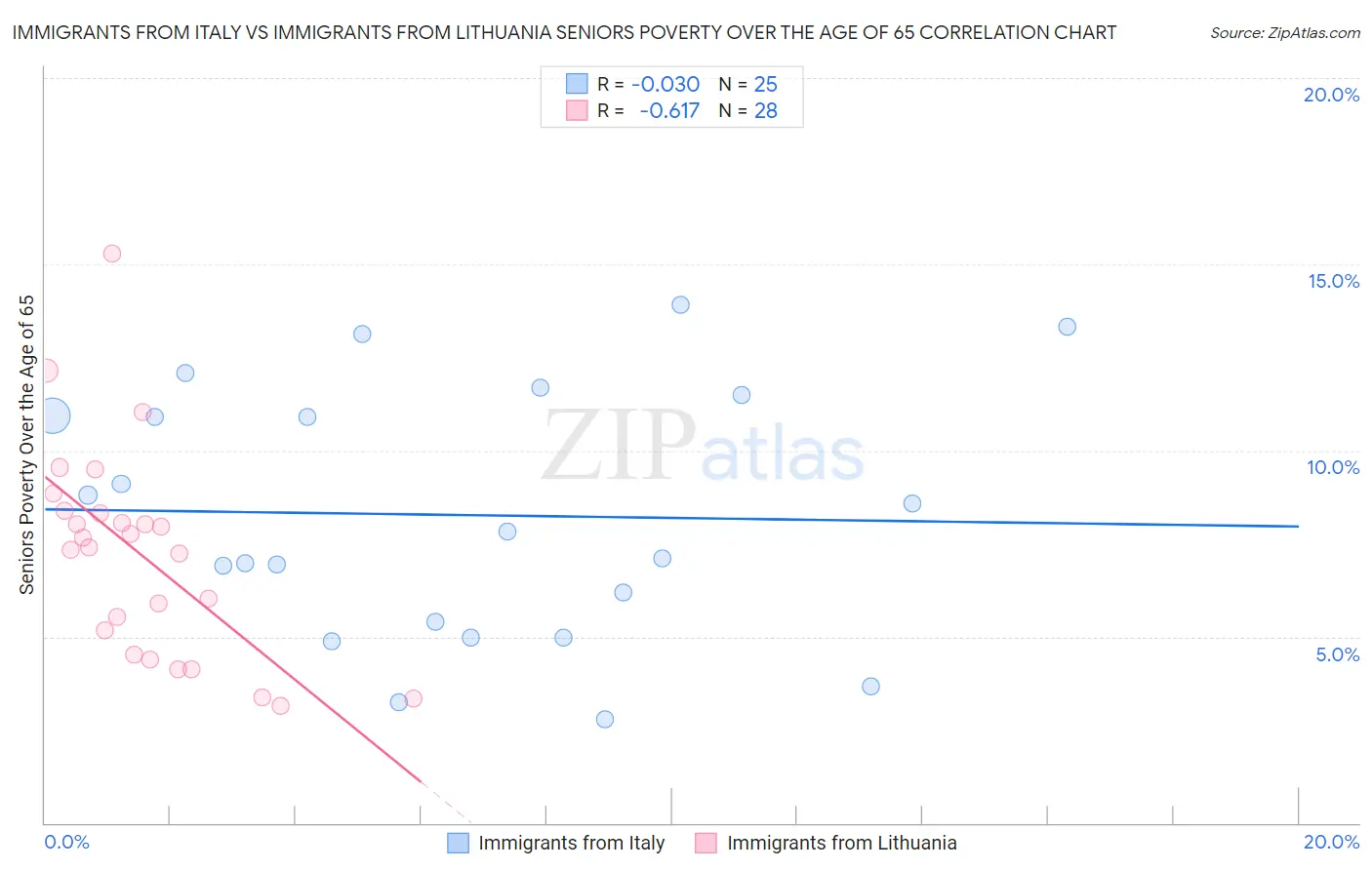 Immigrants from Italy vs Immigrants from Lithuania Seniors Poverty Over the Age of 65