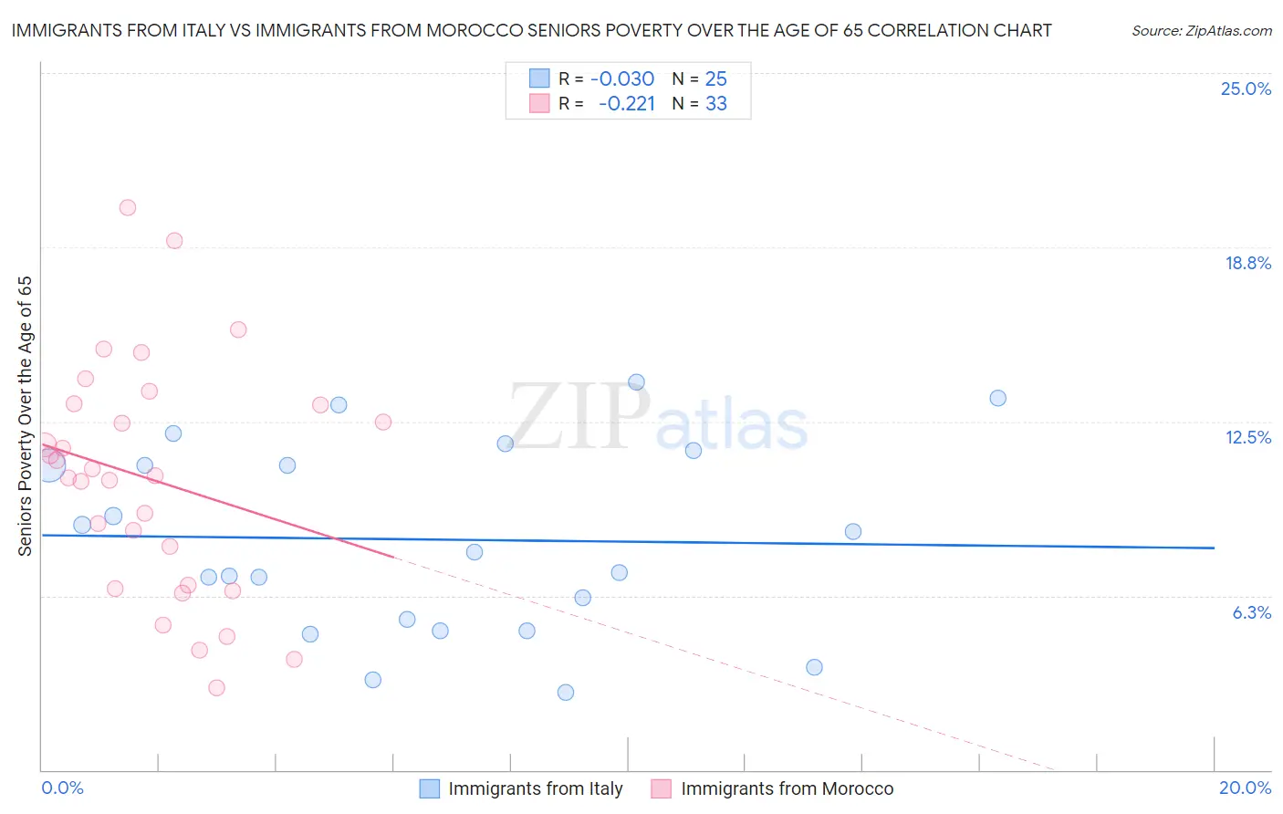 Immigrants from Italy vs Immigrants from Morocco Seniors Poverty Over the Age of 65