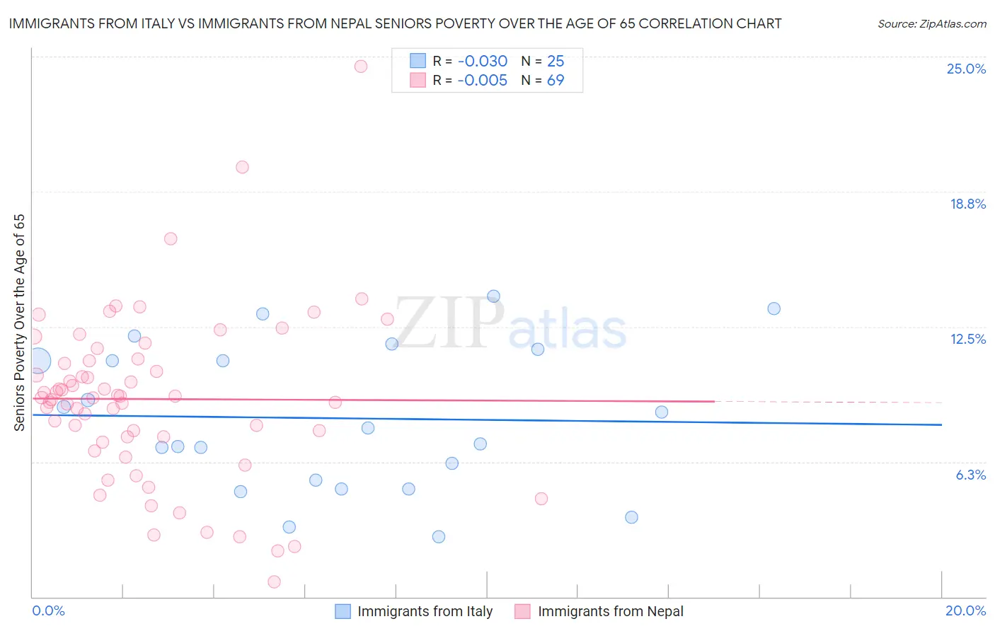 Immigrants from Italy vs Immigrants from Nepal Seniors Poverty Over the Age of 65