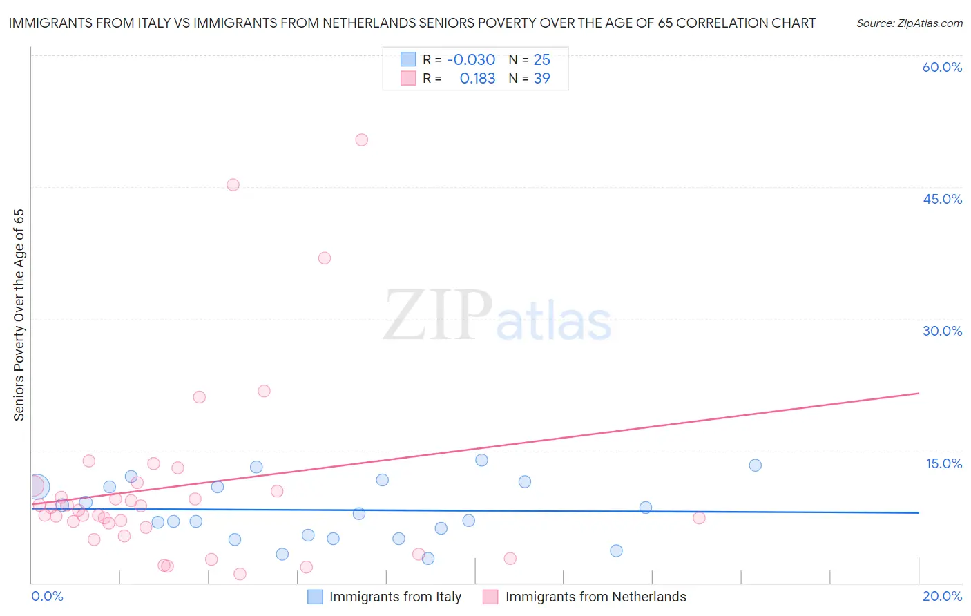 Immigrants from Italy vs Immigrants from Netherlands Seniors Poverty Over the Age of 65