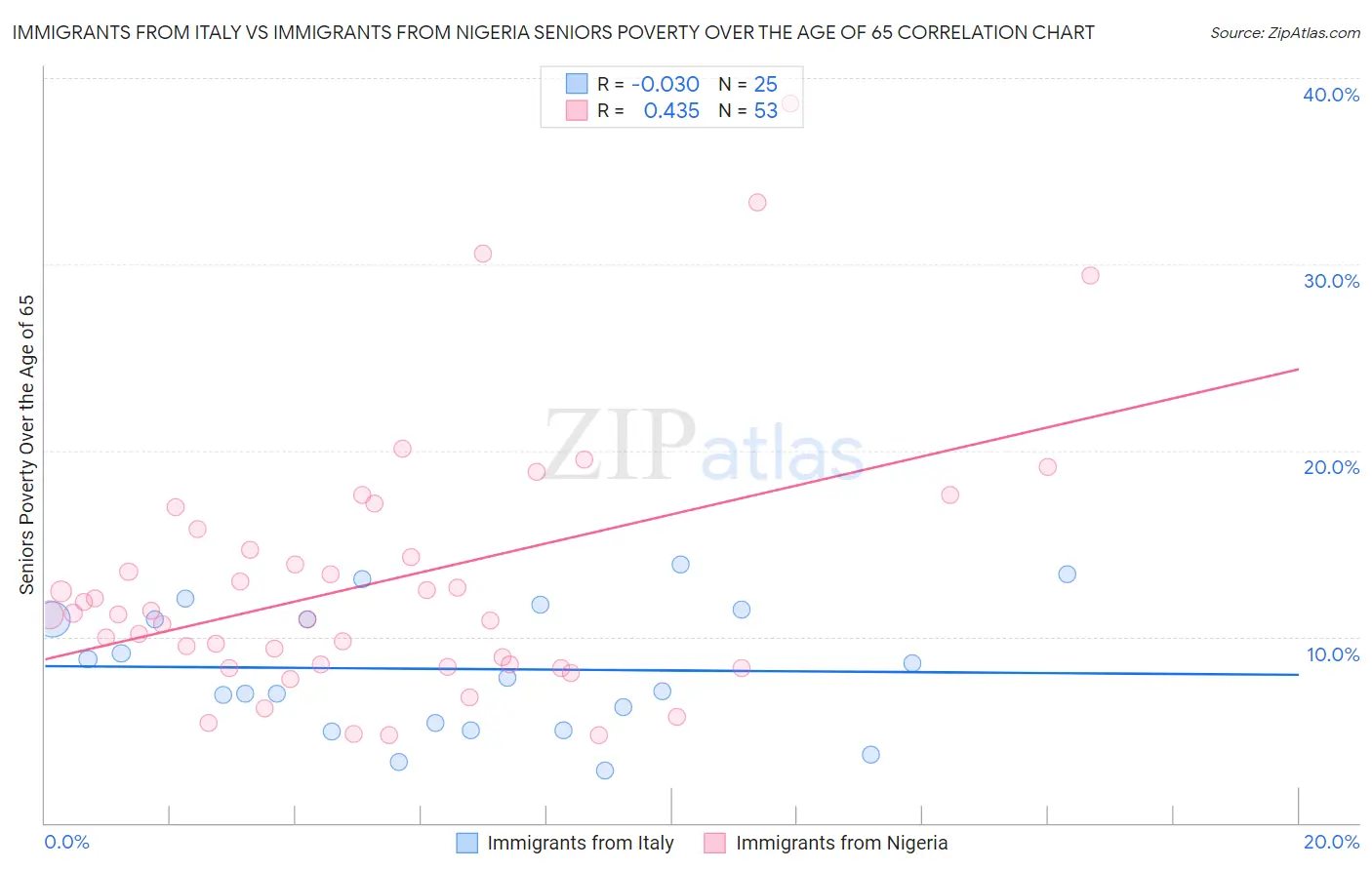Immigrants from Italy vs Immigrants from Nigeria Seniors Poverty Over the Age of 65