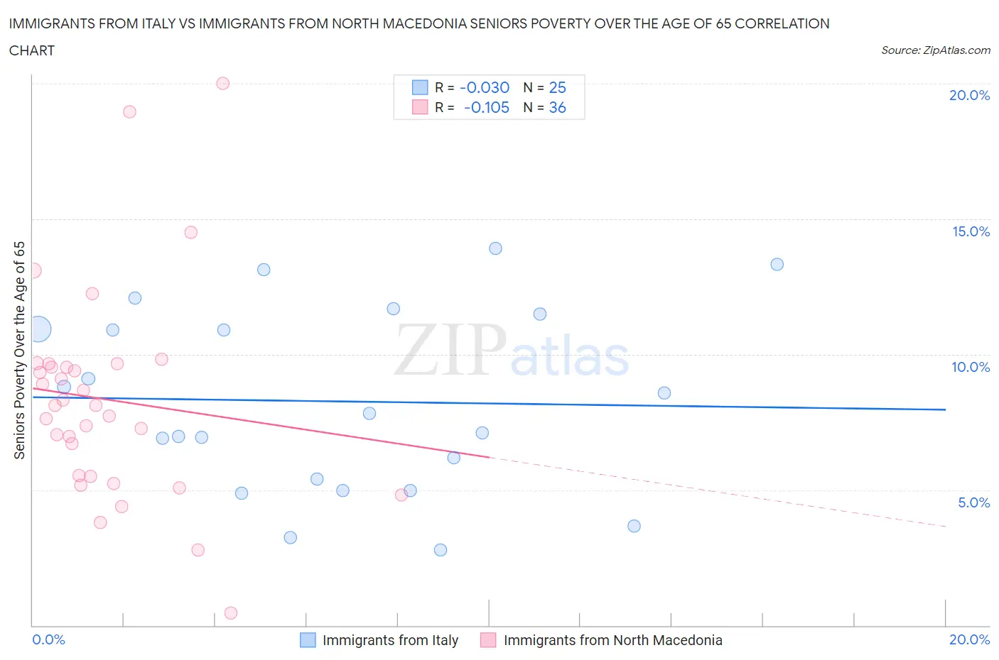 Immigrants from Italy vs Immigrants from North Macedonia Seniors Poverty Over the Age of 65