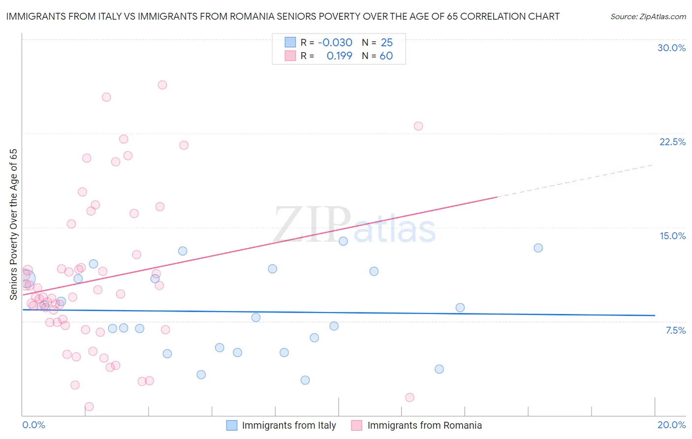 Immigrants from Italy vs Immigrants from Romania Seniors Poverty Over the Age of 65