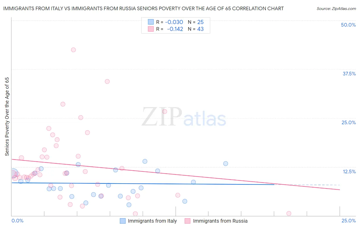 Immigrants from Italy vs Immigrants from Russia Seniors Poverty Over the Age of 65