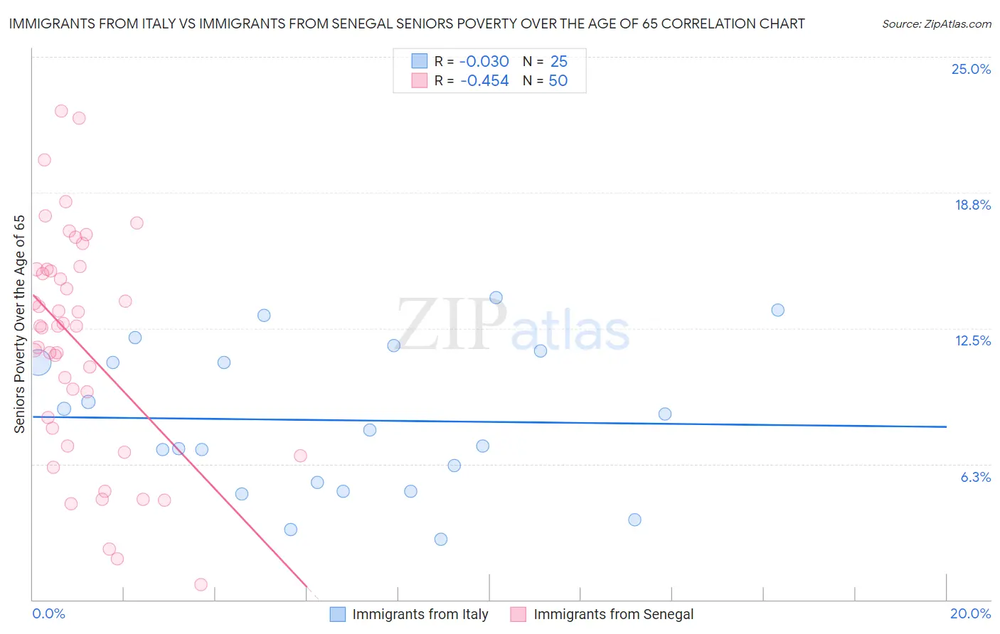 Immigrants from Italy vs Immigrants from Senegal Seniors Poverty Over the Age of 65