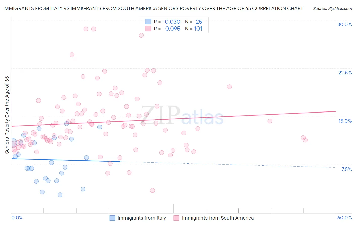 Immigrants from Italy vs Immigrants from South America Seniors Poverty Over the Age of 65