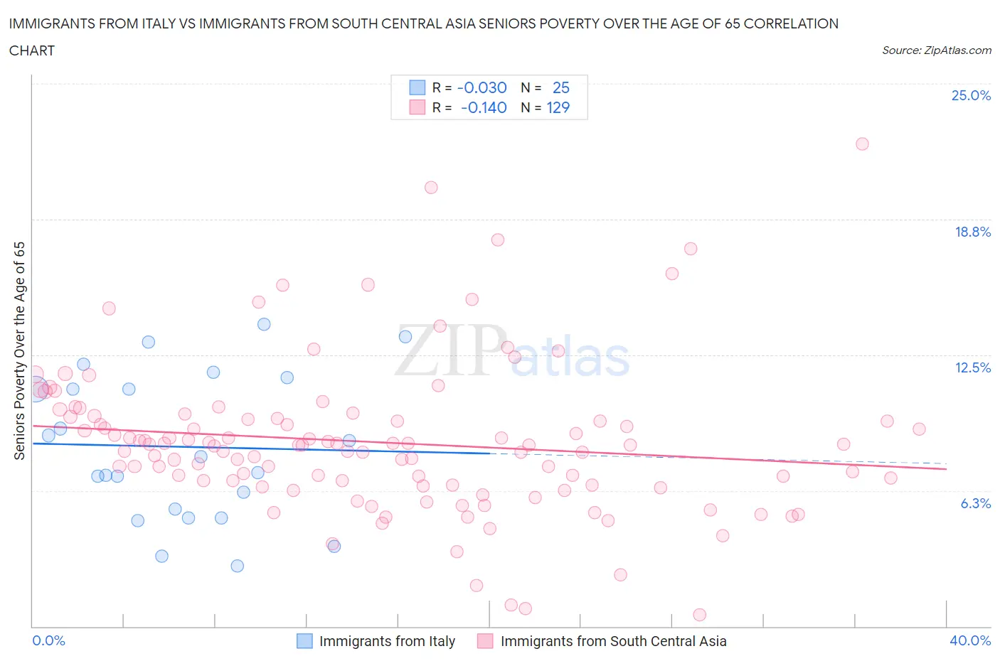 Immigrants from Italy vs Immigrants from South Central Asia Seniors Poverty Over the Age of 65
