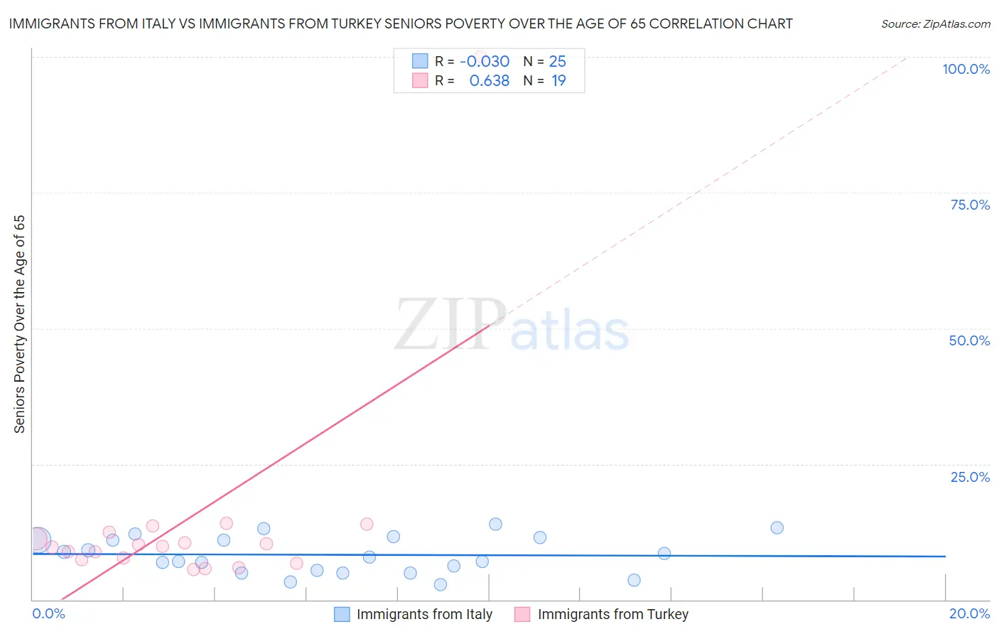 Immigrants from Italy vs Immigrants from Turkey Seniors Poverty Over the Age of 65
