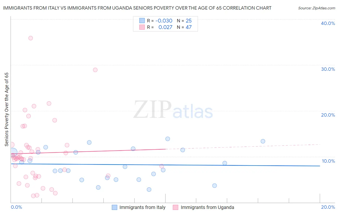 Immigrants from Italy vs Immigrants from Uganda Seniors Poverty Over the Age of 65