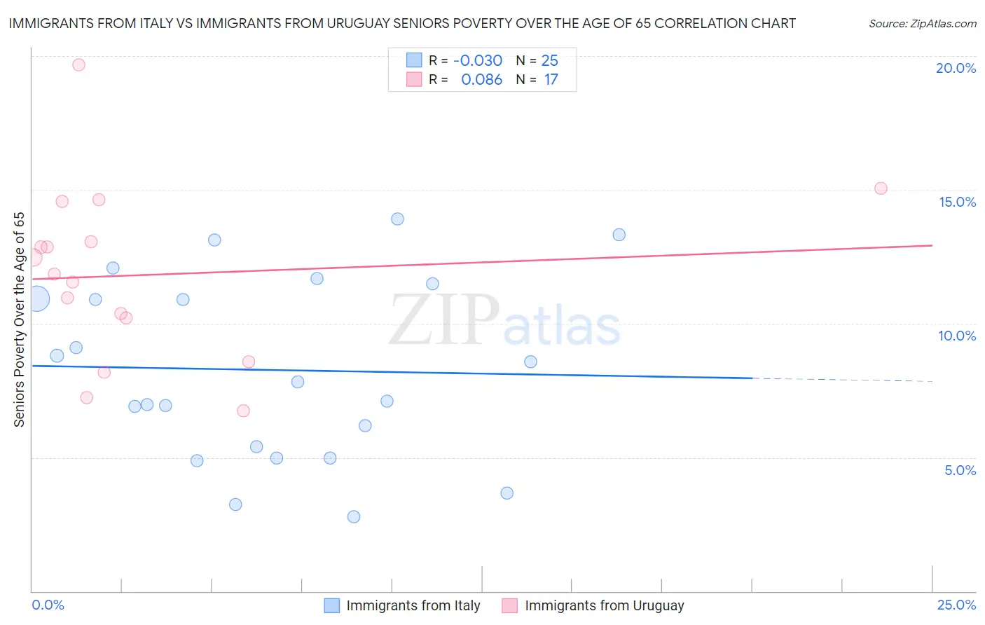 Immigrants from Italy vs Immigrants from Uruguay Seniors Poverty Over the Age of 65