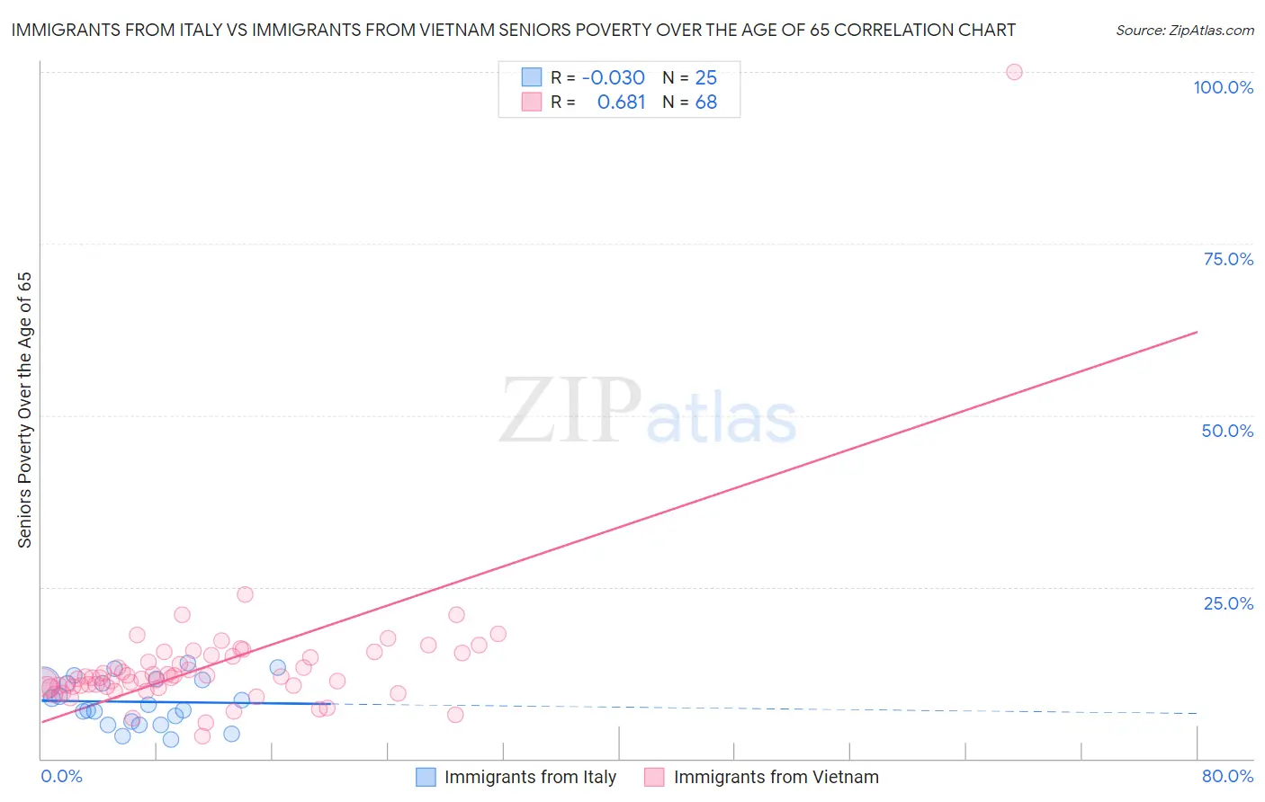 Immigrants from Italy vs Immigrants from Vietnam Seniors Poverty Over the Age of 65