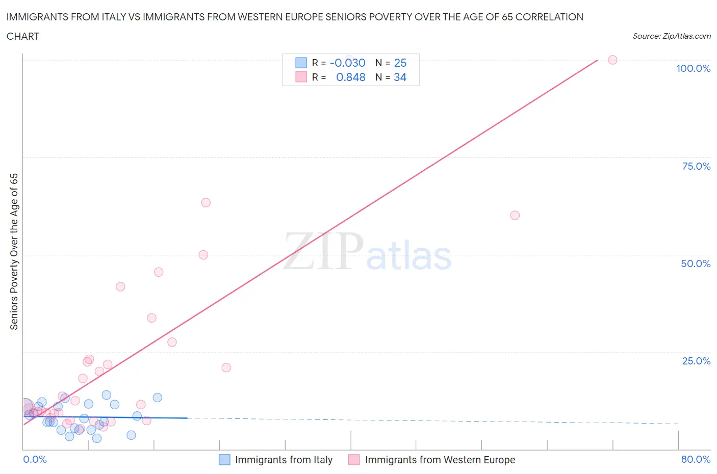 Immigrants from Italy vs Immigrants from Western Europe Seniors Poverty Over the Age of 65
