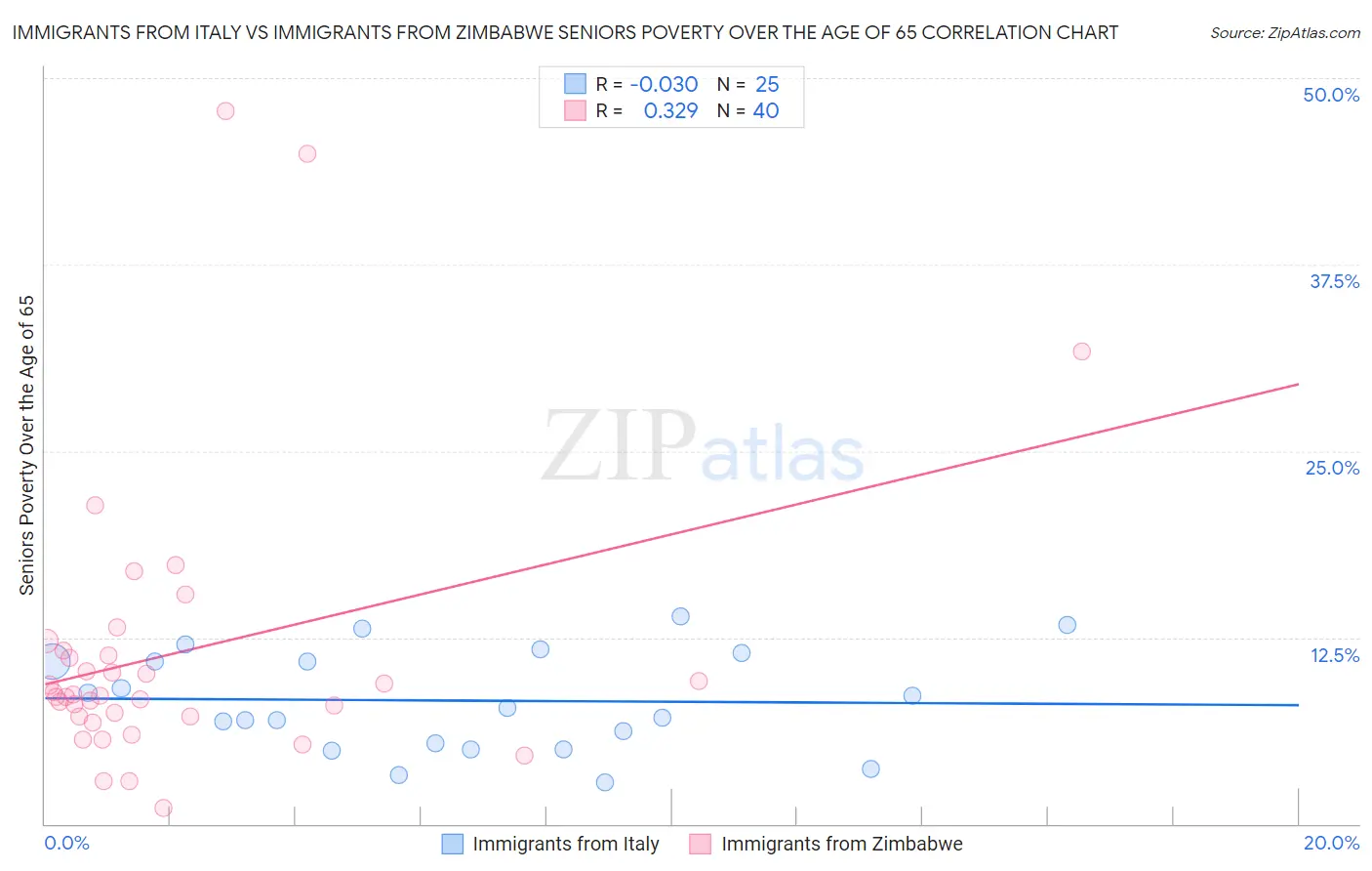 Immigrants from Italy vs Immigrants from Zimbabwe Seniors Poverty Over the Age of 65