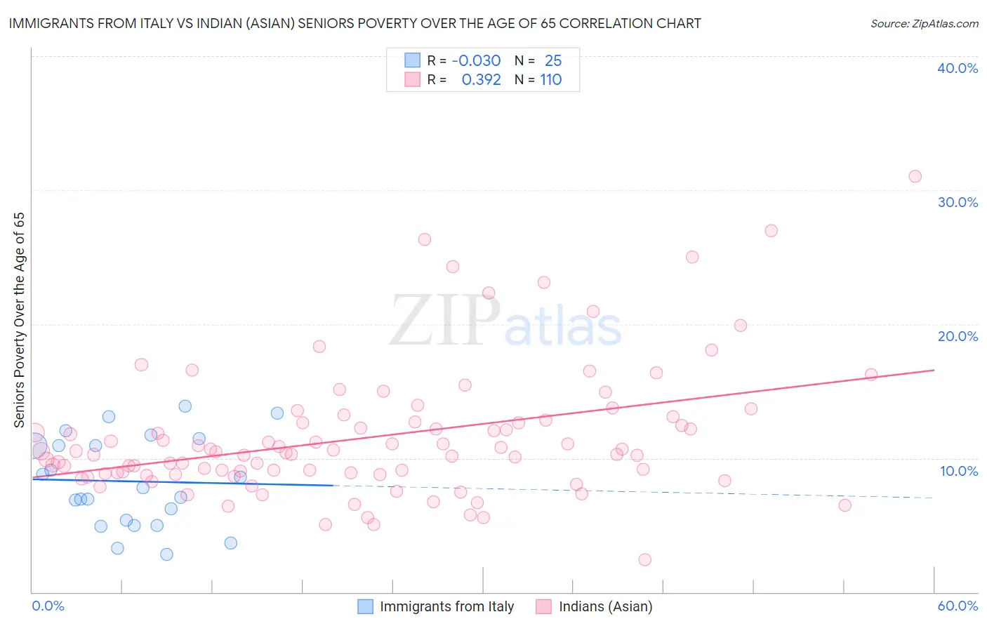 Immigrants from Italy vs Indian (Asian) Seniors Poverty Over the Age of 65
