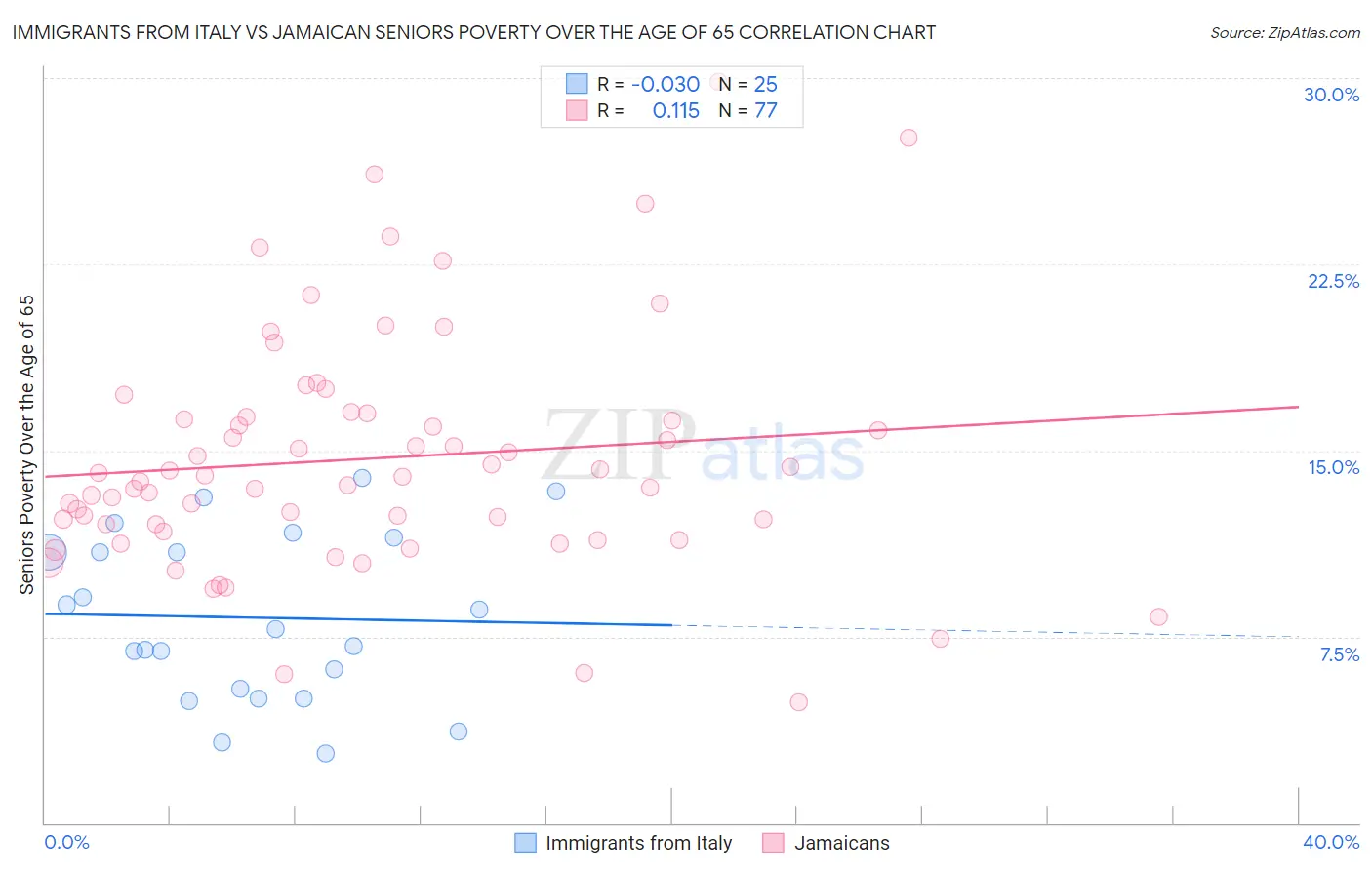 Immigrants from Italy vs Jamaican Seniors Poverty Over the Age of 65