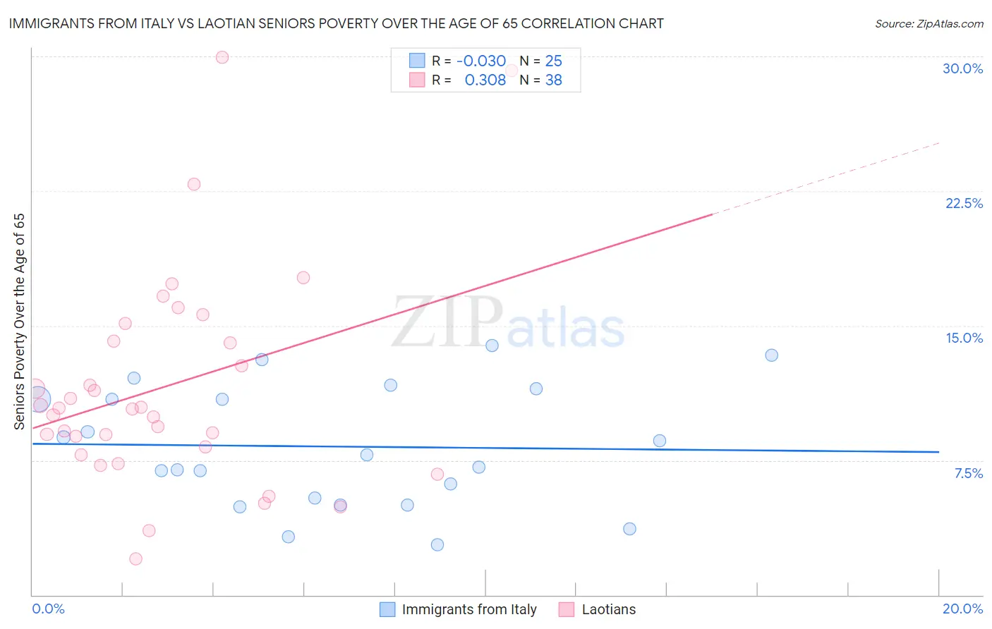 Immigrants from Italy vs Laotian Seniors Poverty Over the Age of 65