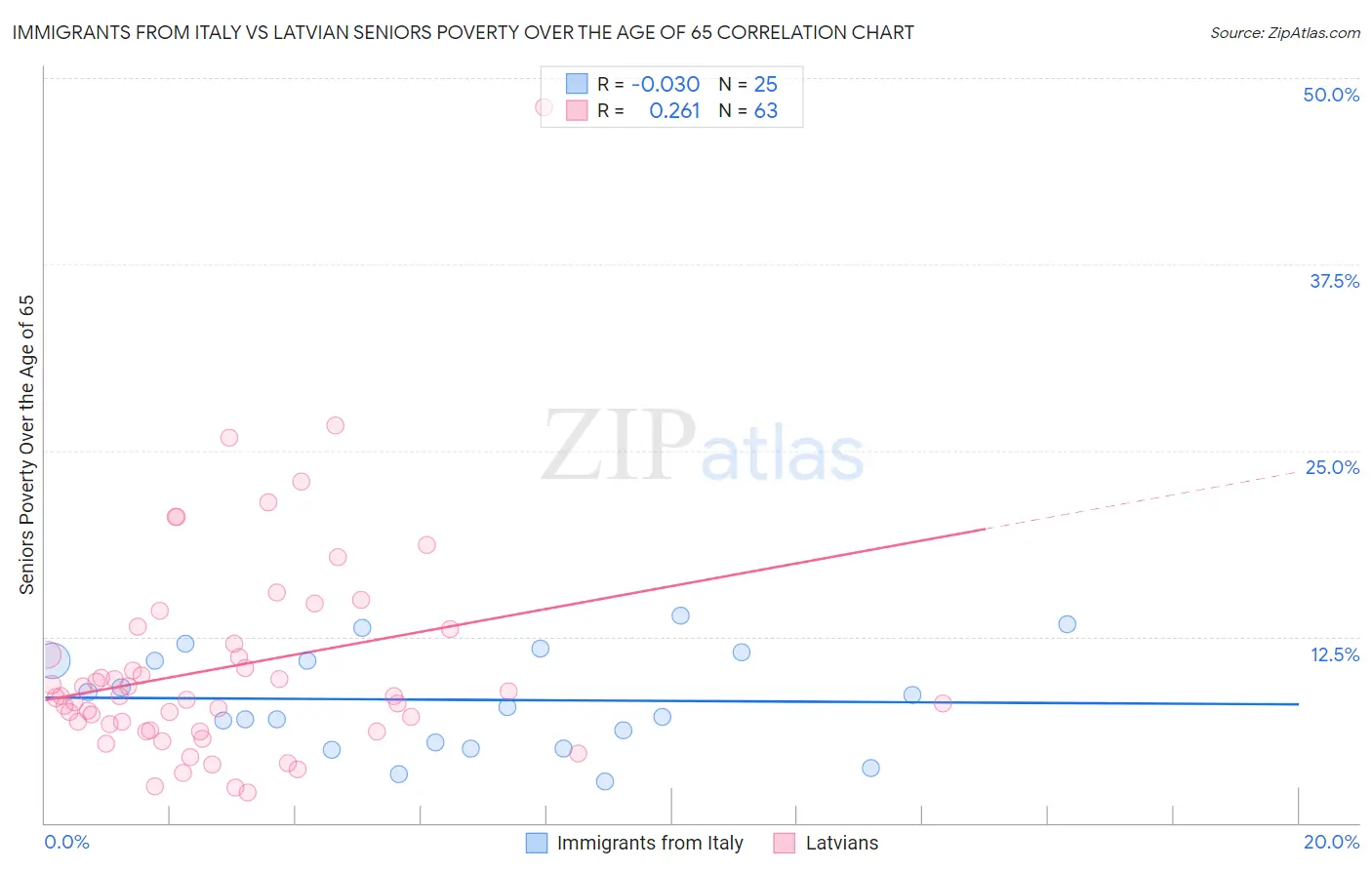 Immigrants from Italy vs Latvian Seniors Poverty Over the Age of 65