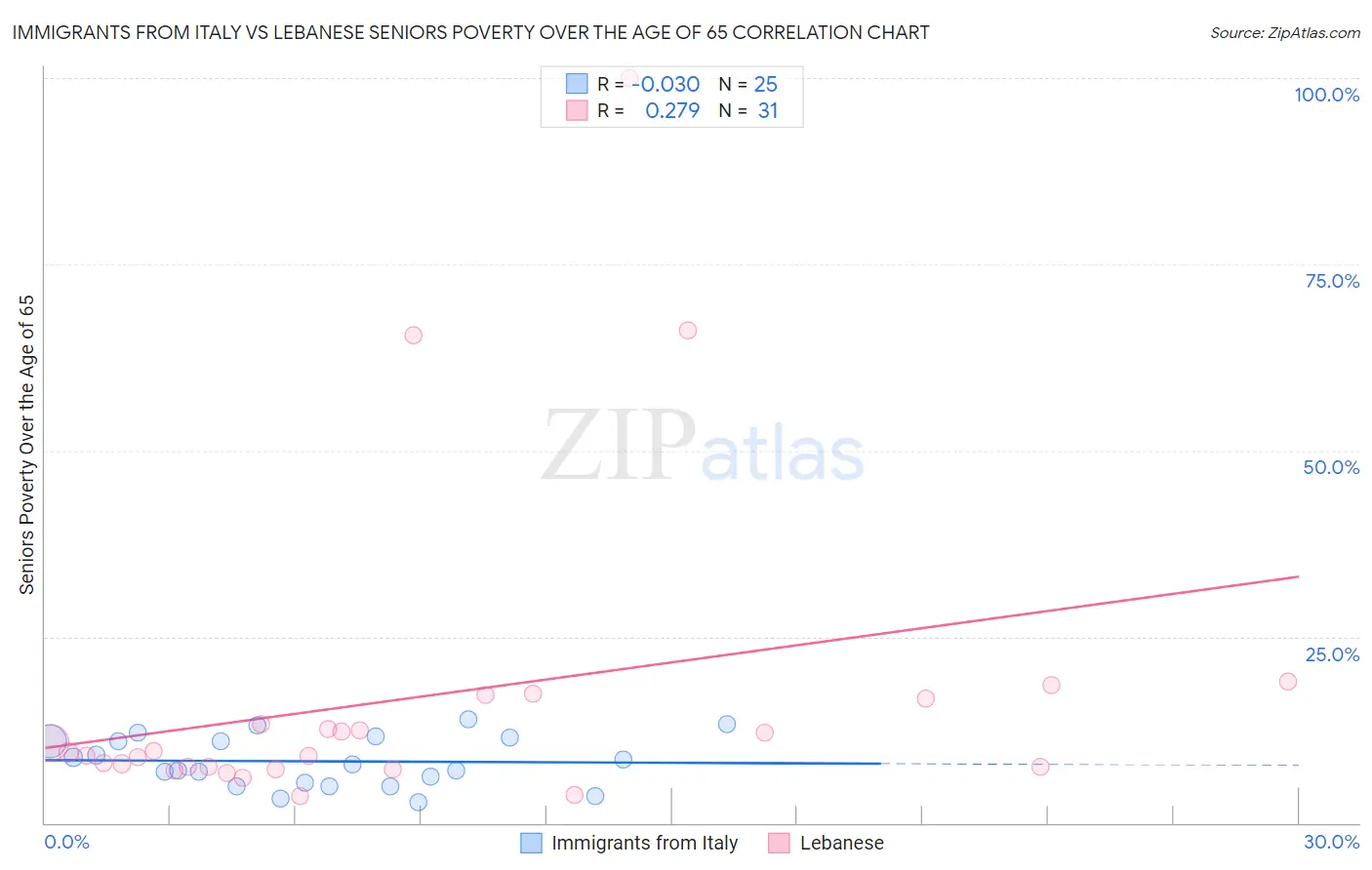 Immigrants from Italy vs Lebanese Seniors Poverty Over the Age of 65