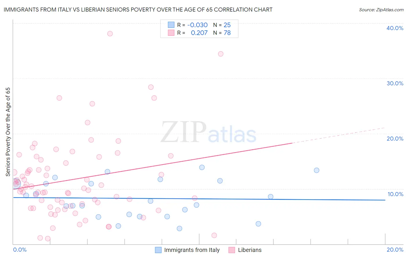 Immigrants from Italy vs Liberian Seniors Poverty Over the Age of 65