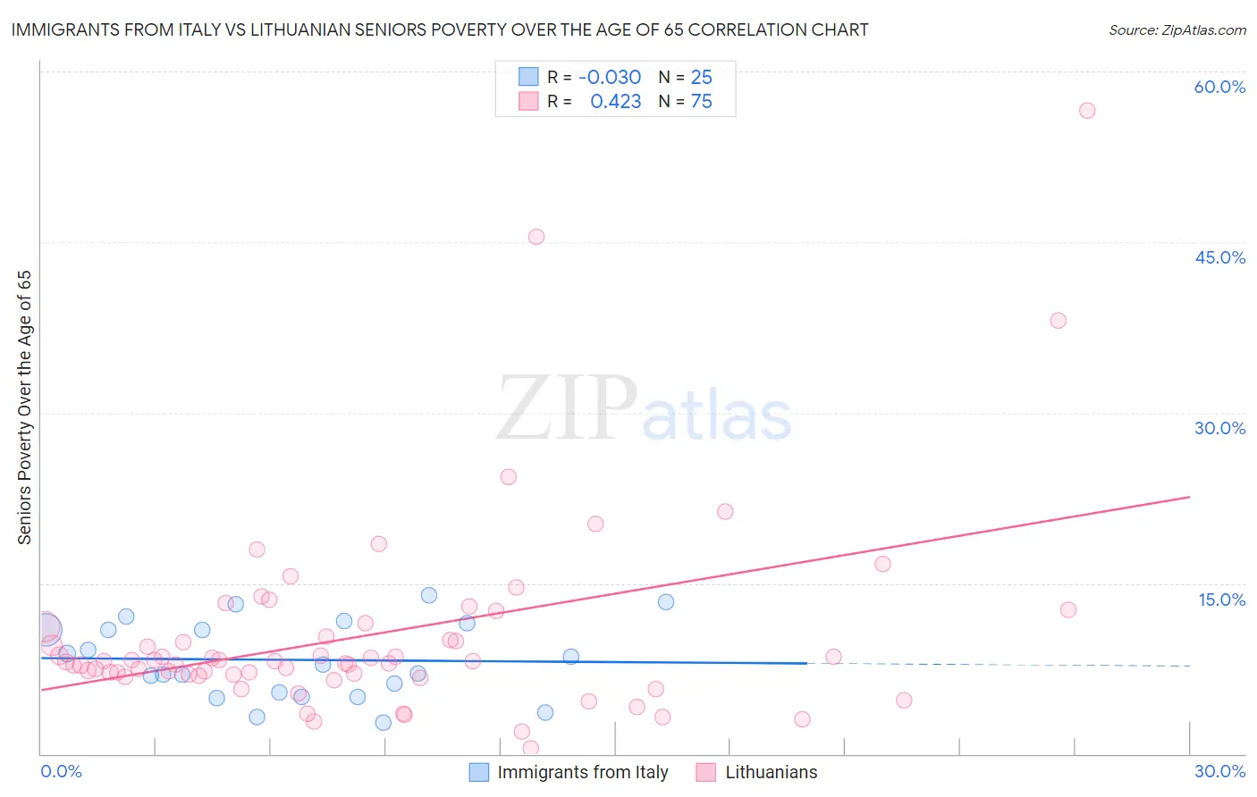 Immigrants from Italy vs Lithuanian Seniors Poverty Over the Age of 65