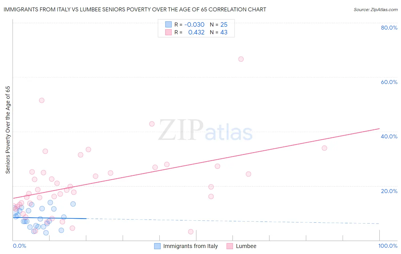 Immigrants from Italy vs Lumbee Seniors Poverty Over the Age of 65