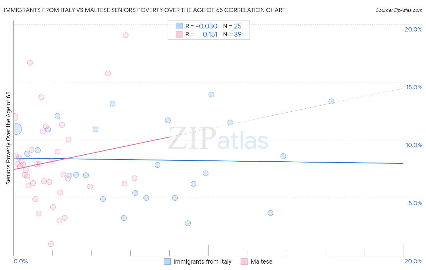 Immigrants from Italy vs Maltese Seniors Poverty Over the Age of 65