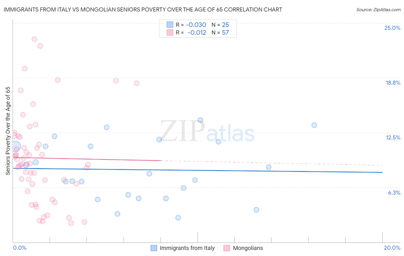 Immigrants from Italy vs Mongolian Seniors Poverty Over the Age of 65