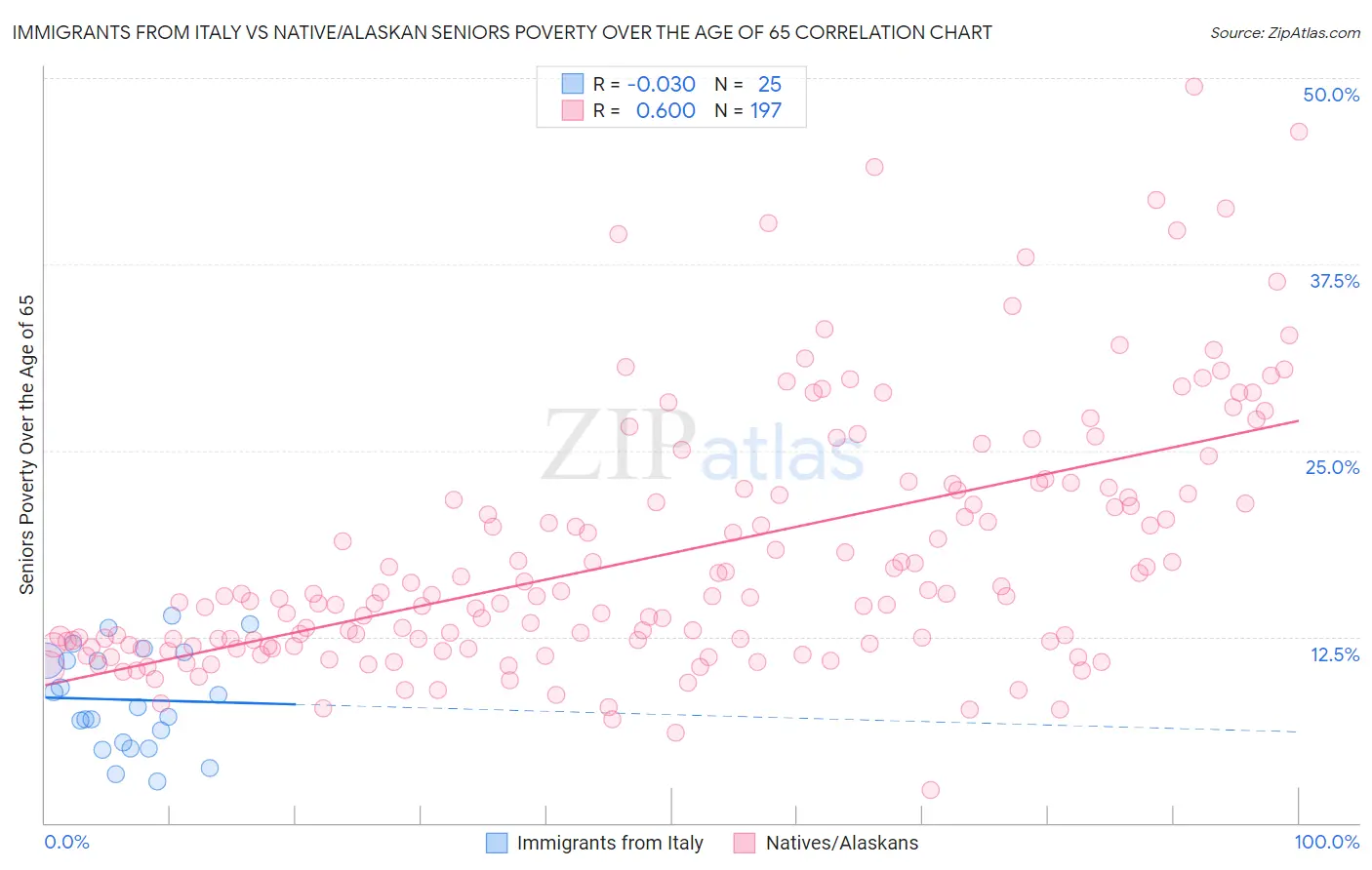 Immigrants from Italy vs Native/Alaskan Seniors Poverty Over the Age of 65