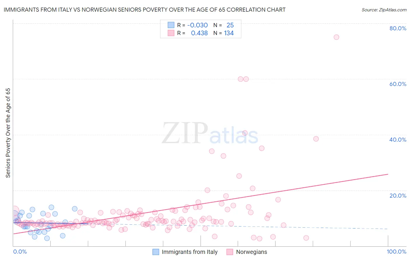 Immigrants from Italy vs Norwegian Seniors Poverty Over the Age of 65