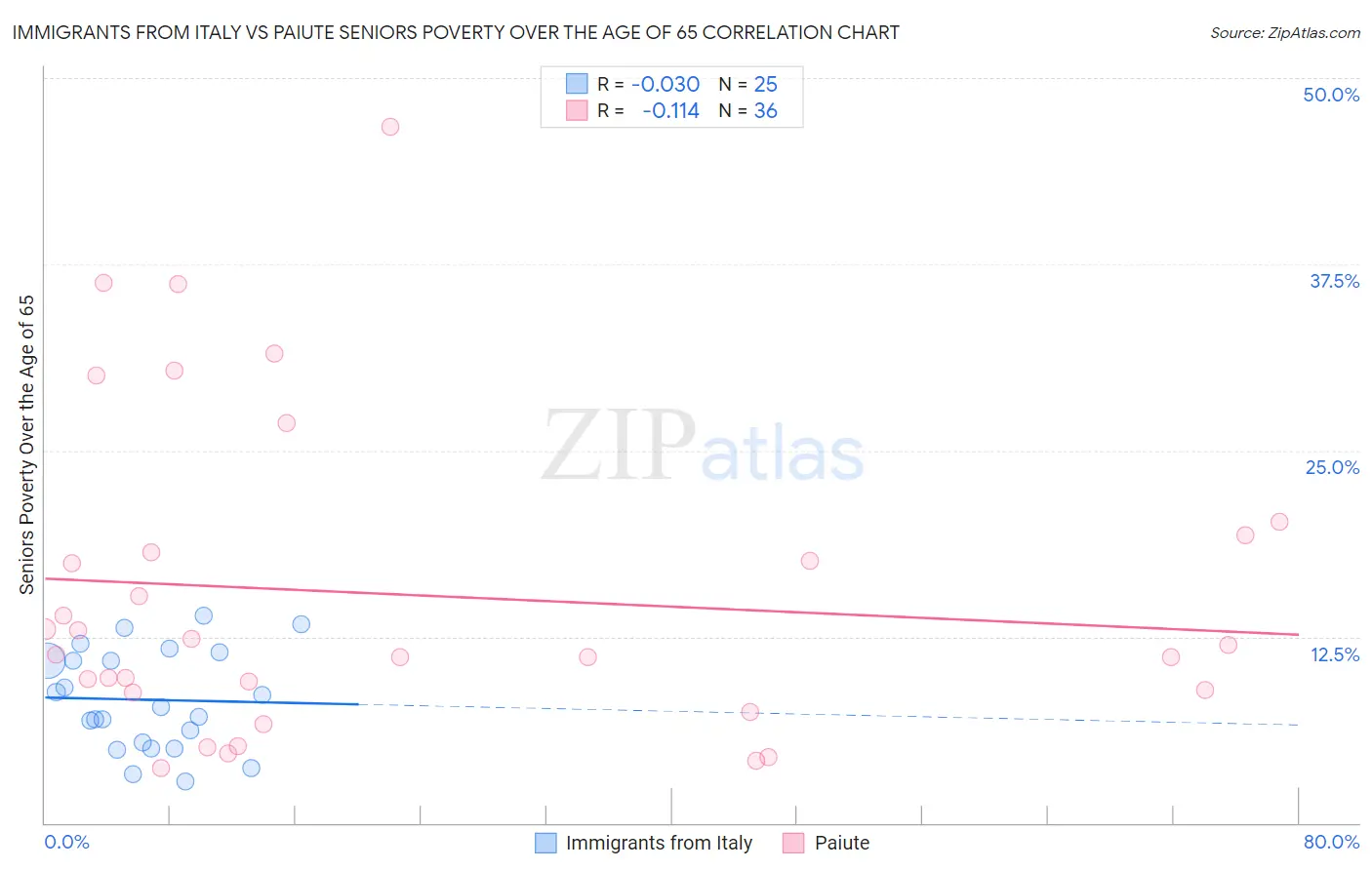 Immigrants from Italy vs Paiute Seniors Poverty Over the Age of 65