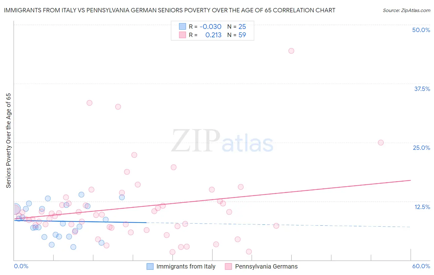 Immigrants from Italy vs Pennsylvania German Seniors Poverty Over the Age of 65